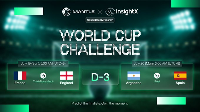 A promotional graphic for a Mantle x InsightX Squad Bounty Program 'World Cup Challenge' showing matchups between France vs. England and Argentina vs. Spain, with a 'D-3' countdown.