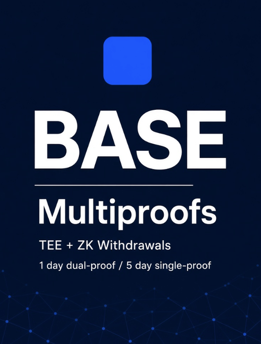 A promotional graphic for Base announcing "Multiproofs" with "TEE + ZK Withdrawals" and "1 day dual-proof / 5 day single-proof."