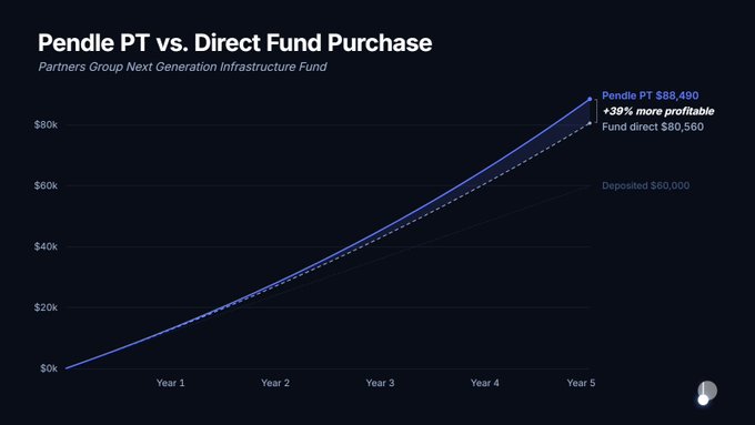 A line graph titled 'Pendle PT vs. Direct Fund Purchase' compares the Partners Group Next Generation Infrastructure Fund, showing Pendle PT at $88,490 (+39% more profitable) versus Fund direct at $80,560 over 5 years from a $60,000 deposit.