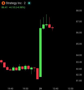 The image shows a candlestick chart for Strategy Inc (ticker: MSTR) displaying a sharp upward price spike on the 29th, with the stock jumping from around $82.30 to a peak of approximately $87.30 before settling at $86.41, reflecting the +4.98% intraday gain highlighted in the post following the company's announcement of a $1B stock buyback and other capital allocation measures.