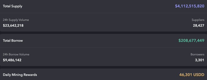 A financial dashboard screenshot showing cryptocurrency lending statistics including Total Supply ($4,112,515,820), 24h Supply Volume ($23,642,218), Total Borrow ($208,677,449), and Daily Mining Rewards (46,301 USDD).