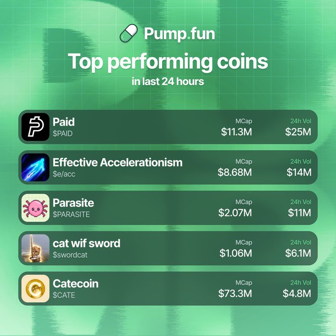 A Pump.fun graphic displays the top 5 performing coins in the last 24 hours, led by $PAID with $25M volume and $11.3M market cap, followed by $e/acc ($14M/$8.68M), $PARASITE ($11M/$2.07M), $swordcat ($6.1M/$1.06M), and $CATE ($4.8M/$73.3M)—showcasing the same trading volume rankings highlighted in the accompanying post.