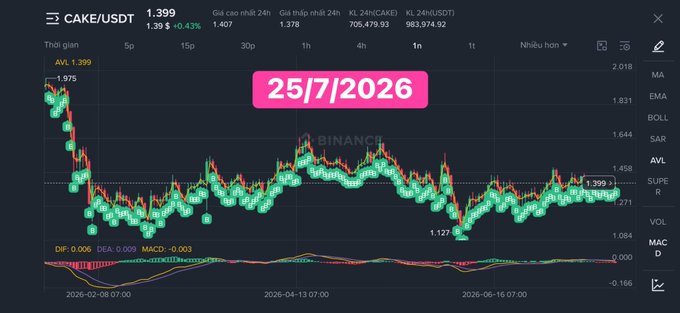 A cryptocurrency trading chart for CAKE/USDT on Binance showing a downward trend, with a date label "25/7/2026" overlaid in the center.