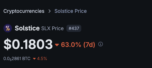 The image shows a price tracking page for Solstice (SLX) at $0.1803, down 63.0% over 7 days and 4.5% against BTC (0.0₅2861 BTC), ranked #437. This visual supports the post's claim about airdrop dumping, illustrating the steep 63% weekly decline as token holders sell off their vested airdrop allocations.