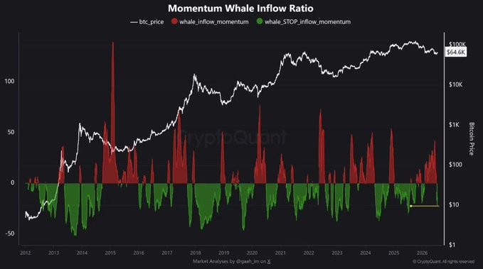 A crypto market analysis chart titled "Momentum Whale Inflow Ratio" tracking BTC price (white line, currently at $100K/$64.6K) alongside red whale_inflow_momentum and green whale_STOP_inflow_momentum bars from 2012 to 2026, with the yellow arrow highlighting that whale inflows have dropped to their lowest 2026 level—visually supporting the post's claim of easing Bitcoin whale selling pressure.