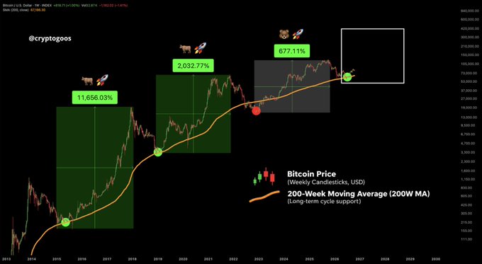 Bitcoin weekly candlestick chart showing prior bottoms near the 200-week moving average in 2015, 2019, and now, with gains labeled 11,656.03%, 2,032.77%, and 677.11%. The image contrasts these support bounces with the 2022 break below the 200W MA and subsequent disappointing bull market.