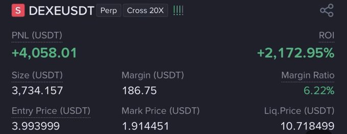 The image shows a #DEXEUSDT perpetual futures trading position on #Binancefutures displaying a realized profit of +4,058.01 USDT with an ROI of +2,172.95%, supporting the post's claim of earning $4,058 profit from the trade.