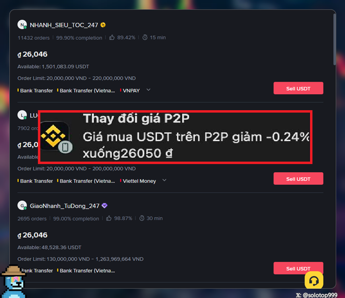A screenshot of a Binance P2P trading interface in Vietnamese, highlighting a notification that the P2P USDT buy price has decreased by 0.24% to 26,050 đ, with sellers like NHANH_SIEU_TOC_247 listed.