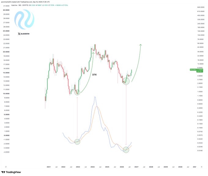 A TradingView chart of INJ/USD on a weekly timeframe from September 2020 to around 2027, highlighting a recent bullish breakout (with annotations showing "37X" indicating a past 37x rally from a circled low, and a projected continuation arrow) alongside a MACD indicator showing a bullish crossover. The post notes the price has gained +53% since a previous bullish crossover analysis, comparing it to the prior MACD bullish crossover that led to a massive rally, suggesting further upside potential.