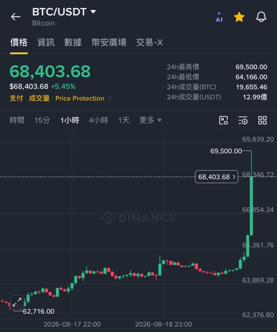 Binance trading chart for BTC/USDT showing Bitcoin price at $68,403.68, up 5.45%, with a 24-hour high of $69,500.00 displaying candlestick price action.