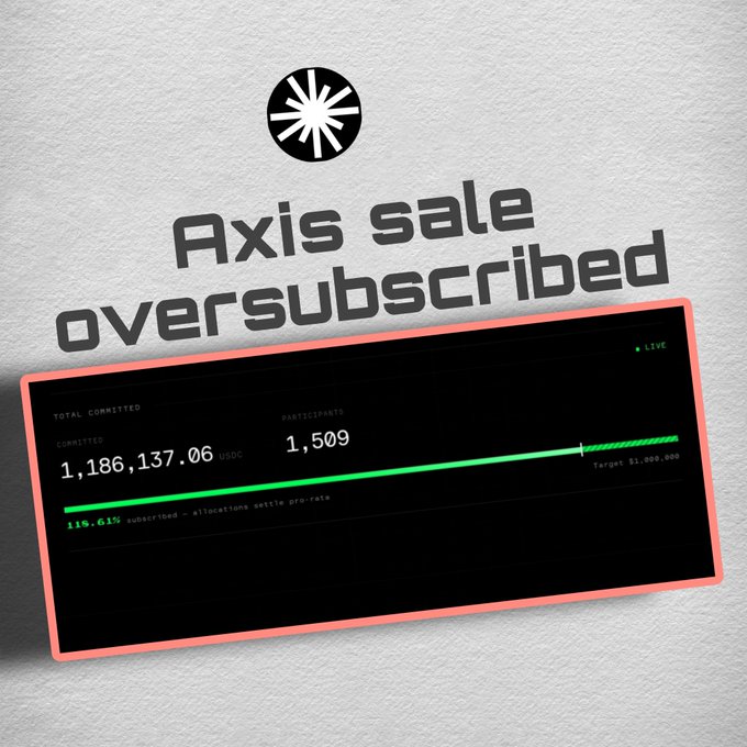 Promotional graphic featuring a black starburst logo and bold text 'Axis sale oversubscribed' above a pink-bordered dashboard showing total committed $1,186,137.06 USDC from 1,509 participants, marked at 116.61% subscribed against a $1,000,000 target, with a 'LIVE' indicator.