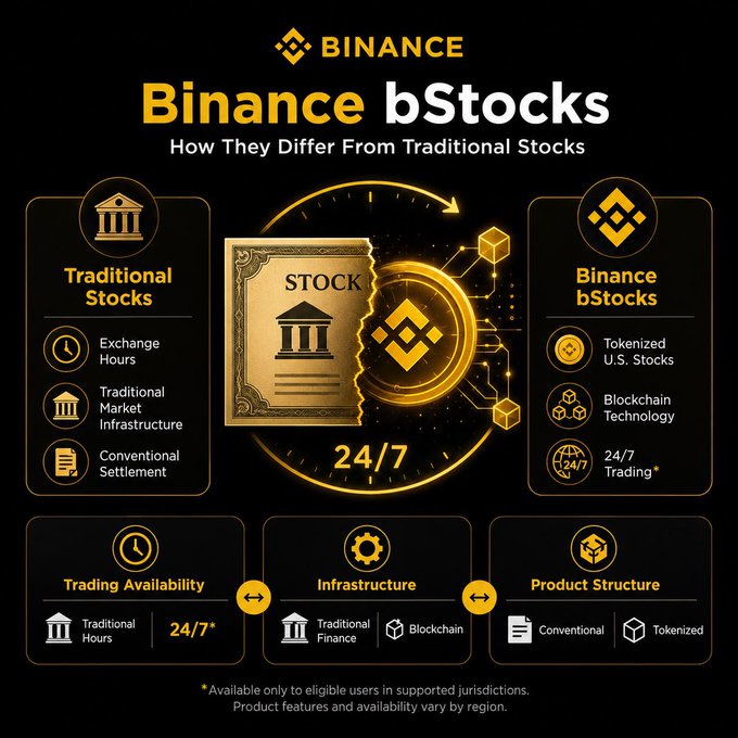 An informational Binance graphic titled 'Binance bStocks - How They Differ From Traditional Stocks', comparing traditional stocks (Exchange Hours, Traditional Market Infrastructure, Conventional Settlement) with Binance bStocks (Tokenized U.S. Stocks, Blockchain Technology, 24/7 Trading), with a '24/7' clock feature highlighted in the center.