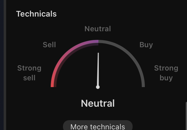 A digital gauge titled 'Technicals' with a meter pointing straight up to 'Neutral', ranging from 'Strong sell' (red) on the left to 'Strong buy' (gray) on the right, with a 'More technicals' button below.