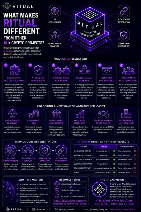 An infographic by 'RITUAL' titled 'WHAT MAKES RITUAL DIFFERENT FROM OTHER AI + CRYPTO PROJECTS?' highlighting features like AI-Native Infrastructure, Decentralized Compute, and Blockchain Integration.
