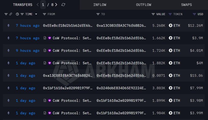 A blockchain transaction tracker interface showing ETH transfers between wallet addresses, with values ranging from millions of dollars to small amounts, including interactions with CoW Protocol.