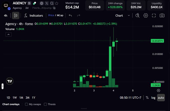 A cryptocurrency chart for the 'AGENCY' token showing a market cap of $14.2M, a price of $0.0148, and a 24H change of +528.69% with green candles spiking sharply upward.