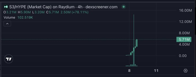 A Dexscreener chart shows the S3/HYPE token on Raydium with a 78.11% surge, reaching a market cap of 5.71M and volume of 102.519K within a 4-hour window. The image captures the volatile price spike referenced in the post, which humorously likens the "S3" rally to the heroic S3 unit from *The Incredibles*.