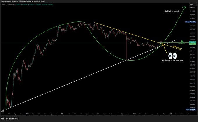 A long-term XRP/USD price chart on TradingView showing a 'Bullish scenario?' annotation pointing to potential upside, with resistance/support levels marked around 2.6.