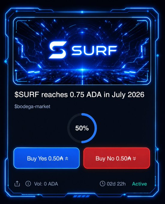 A futuristic blue neon-styled crypto prediction market card showing '$SURF reaches 0.75 ADA in July 2026' at 50%, with 'Buy Yes 0.50₳' and 'Buy No 0.50₳' buttons, branded SURF by $bodega-market.