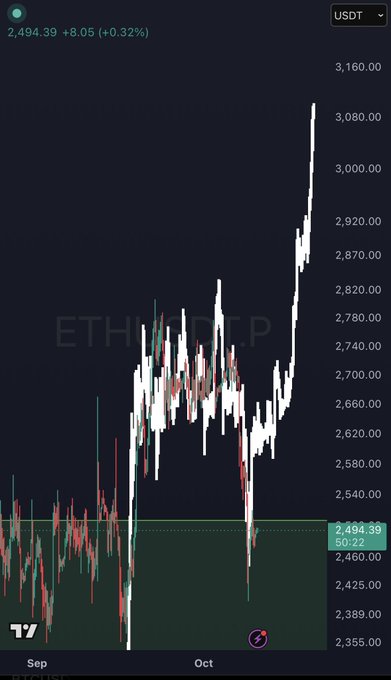 A TradingView chart of ETH/USDT showing a current price of $2,494.39 (+0.32%) with a sharp rally spiking from the $2,400 level toward $3,080, paired with the caption "#Ethereum / $ETH Run it back turbo." reflecting the bullish momentum captured in the candlestick surge.