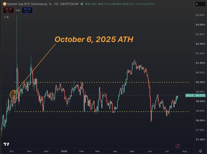 A BTC.D daily chart shows Bitcoin dominance hovering near 59.31% within a tight 58.5%–60% range over the past 9.5 months, highlighted with an annotation marking "October 6, 2025 ATH" at the top of the range. The chart visually reinforces the post's observation that despite BTC's 50%+ drawdown, dominance has remained remarkably stable in a narrow band.