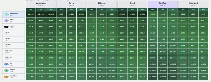 A comparison table of perpetual DEX protocols displaying 30-day volume across Variational, Reya, Hibachi, RiseX, Pacifica, and Extended exchanges, with Hyperliquid dominating at $1.69B in the first column, followed by detailed volume figures for competitors like Aark, Lighter, GMX, and others ranging from $1.66 to $330.4M. The table organizes data by 7-day, 15-day, and 30-day periods, supporting the post's breakdown of point earnings and trading activity estimates across various Perp DEXs.
