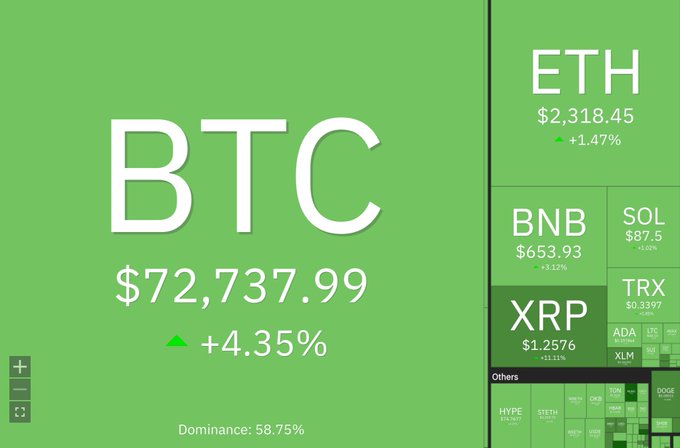 A crypto market dashboard displays BTC at $72,737.99 (+4.35%) with 58.75% dominance, alongside other cryptocurrencies including ETH ($2,318.45), BNB, SOL, XRP, TRX, and others on a green treemap background.