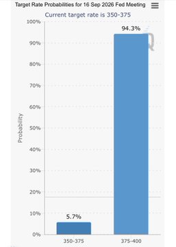 A bar chart titled "Target Rate Probabilities for 16 Sep 2026 Fed Meeting" displays two probability estimates for the federal funds rate range, with a 5.7% chance assigned to the 350-375 basis point range and a dominant 94.3% probability for the 375-400 basis point range, visually confirming the post's claim that markets are pricing a 94.3% likelihood of a rate hike.