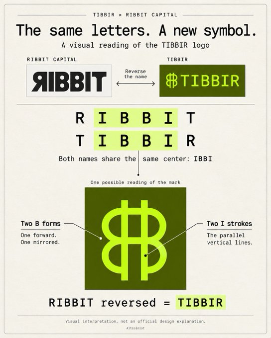 An infographic explaining the visual symmetry of the TIBBIR x RIBBIT CAPITAL logos, showing how 'RIBBIT' reversed equals 'TIBBIR' with the shared center 'IBBI' and annotations about the two B forms and I strokes.