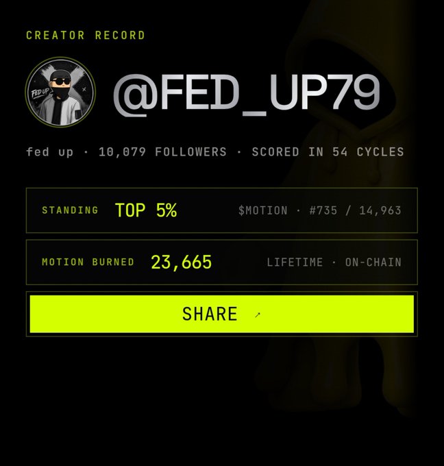A creator record card for @FED_UP79 showing 10,079 followers, a Top 5% standing, ranking #735/14,963 in $MOTION, and 23,665 lifetime motion burned on-chain.