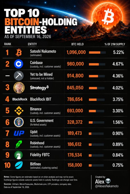An infographic titled "TOP 10 BITCOIN-HOLDING ENTITIES AS OF SEPTEMBER 16, 2026" ranks the largest BTC holders, with Satoshi Nakamoto leading at an estimated 1,096,000 BTC (5.22% of supply), followed by Coinbase (980,000 BTC) and "Yet to be Mined" (914,800 BTC), and including entities like Strategy (845,050 BTC), BlackRock iBIT (786,654 BTC), and Binance (693,000 BTC). The chart visualizes each holder's BTC amount and percentage of the 21M supply cap, reinforcing the post's claim about the current concentration of Bitcoin ownership.