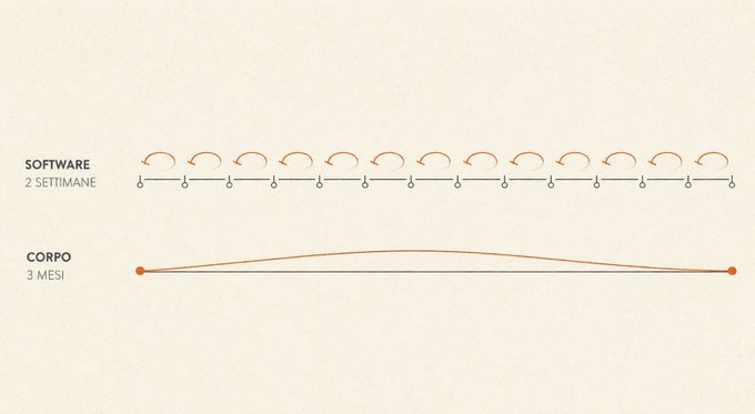 An infographic comparing 'SOFTWARE 2 SETTIMANE' depicted as a short timeline with loops, and 'CORPO 3 MESI' depicted as a longer, curved timeline.