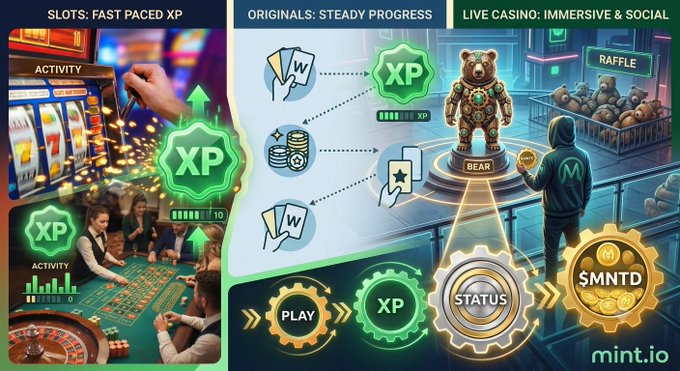 A promotional graphic for mint.io showcases three sections—Slots: Fast Paced XP, Originals: Steady Progress, and Live Casino: Immersive & Social—featuring imagery of slot machines, card games, and a mechanical Bear statue beside a raffle, with a process flow illustrating Play → XP → Status → $MNTD tokens. The image visually supports the post's discussion about earning XP through gameplay and the strategic decision of which Bear to mint for the Status slot to convert into $MNTD rewards.