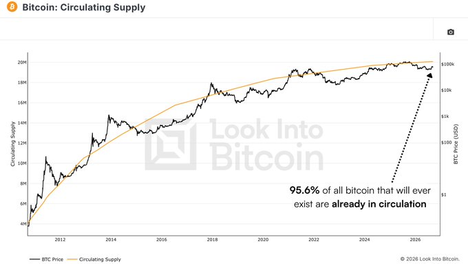 A chart from Look Into Bitcoin showing Bitcoin's circulating supply over time, noting that 95.6% of all bitcoin that will ever exist are already in circulation.
