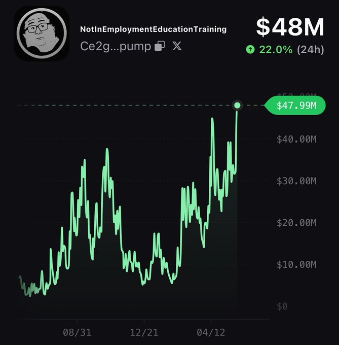 The image shows a graph with a green line that goes up over time, indicating an upward trend. The x-axis of the graph represents months from September through December, while the y-axis represents the amount of money spent or earned. The title of the image is "Happy $NEET ATHs to everyone who're not in employment, education or training Next leg up". This suggests that there might be a connection between the upward trend on the graph and the concept of "neet" referring to non-traditional athletes.