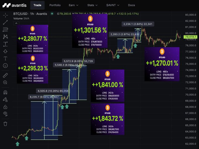 A BTC/USD trading chart on the Avantis Trade platform displays multiple successful long positions on the V2 beta, showing returns ranging from +1,270.01% to +1,301.56% on 1-hour trades with entry prices around $76,657 and close prices near $79,419, illustrating the high-leverage scalping potential enabled by their updated Upside Perps product featuring 500x BTC leverage.