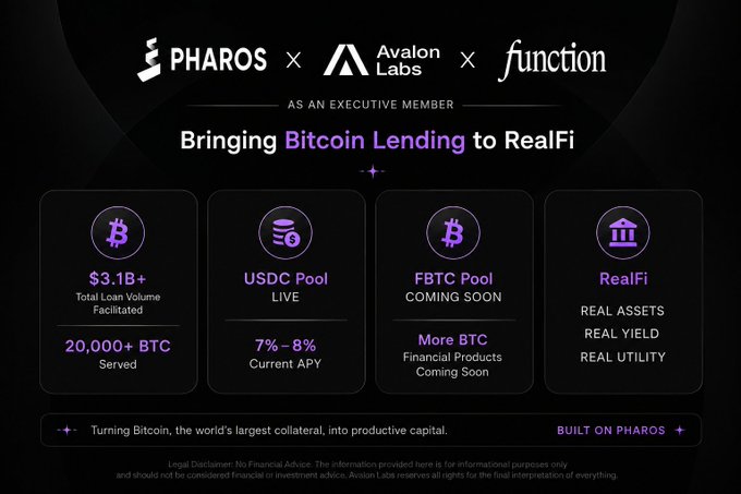 A promotional graphic for Pharos, Avalon Labs, and Function announcing Bitcoin Lending for RealFi, highlighting $3.1B+ Total Loan Volume Facilitated, 20,000+ BTC Served, a 7%-8% APY USDC Pool, and an upcoming FBTC Pool.