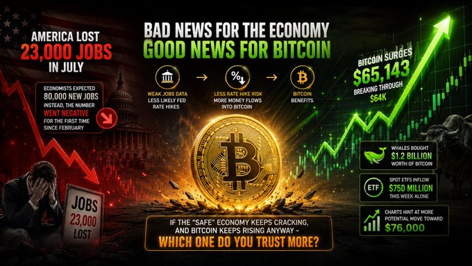 An infographic titled 'BAD NEWS FOR THE ECONOMY, GOOD NEWS FOR BITCOIN' contrasts America's loss of 23,000 jobs in July with Bitcoin's surge past $65,143, breaking through $64K.