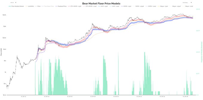 The image displays a Bitcoin price chart titled "Bear Market Floor Price Models" tracking BTC/USD from late 2012 through early 2025, showing the floor models bottom (blue), 200WMA, MV-RV, and various Moving Average bands alongside historical price action. The accompanying post references how BTC consistently respected the blue band as support, with each successful reclaim marking a major trend pivot, suggesting the current positioning favors continued upward momentum.