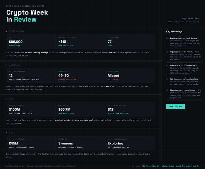 A dark-themed 'Crypto Week in Review' dashboard dated Sept 22-26, 2026 displays BTC at ~$86,000, ETH at $1B NFT volume, and DeFi metrics with a 'Download Pro' button.