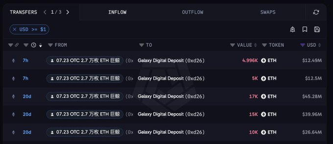A cryptocurrency transfer history table showing large ETH inflows from '07.23 OTC 2.7 万枚 ETH 巨鲸' to 'Galaxy Digital Deposit (0xd26)' with values ranging from 4,996K to 17K ETH, totaling over $120M USD.