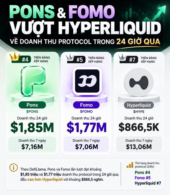 An infographic in Vietnamese titled 'PONS & FOMO VƯỢT HYPERLIQUID' showing that Pons ($PONS, $1.85M), Fomo ($FOMO, $1.77M), and Hyperliquid ($HYPE, $866.5K) ranked #4, #5, and #7 in protocol revenue over the last 24 hours.