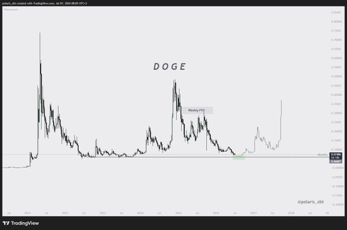 A TradingView chart of DOGE/USD on TradingView shows the cryptocurrency's price action from 2021 to 2028, with historical peaks around $0.70 in 2021 and $0.45 in 2024, while current price sits at approximately $0.13. The post's strategy of placing limit orders between $0.05–$0.07 aligns with the visible multi-year support level highlighted near the $0.05–$0.07 zone, representing a deep discount entry for a potential 5x return in the next bull cycle.