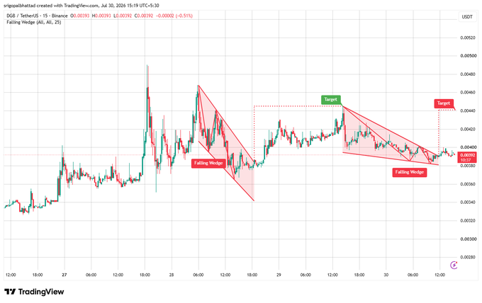 A TradingView candlestick chart for DGB/TetherUS on Binance showing a 'Falling Wedge' technical analysis pattern with target markers, dated around July 30-31, 2026.