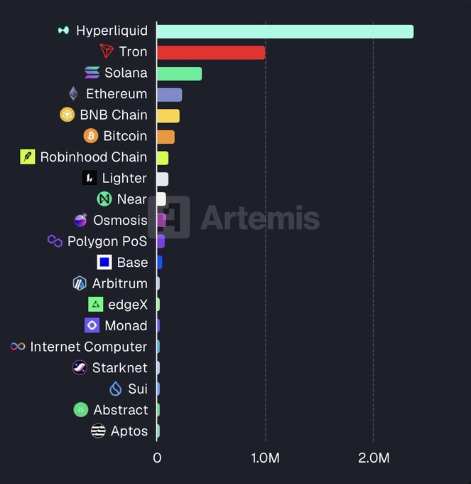 A bar chart from Artemis ranking blockchain networks by value, with Hyperliquid leading at over 2M, followed by Tron, Solana, Ethereum, and BNB Chain, among others.
