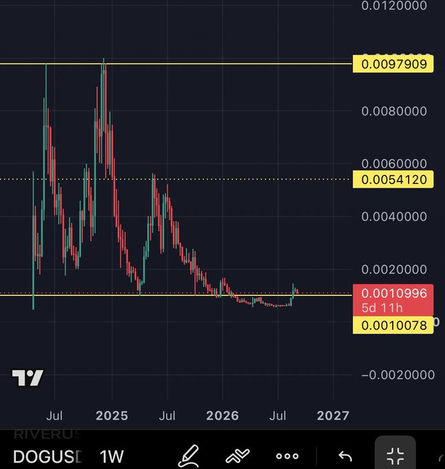 A TradingView weekly chart of DOG/USDT displays a dramatic downtrend, with price plunging from a peak near 0.0097 to consolidate tightly between the highlighted support at 0.001008 and resistance at 0.0010996, supporting the post's call for bullish or bearish TA insight from experts.