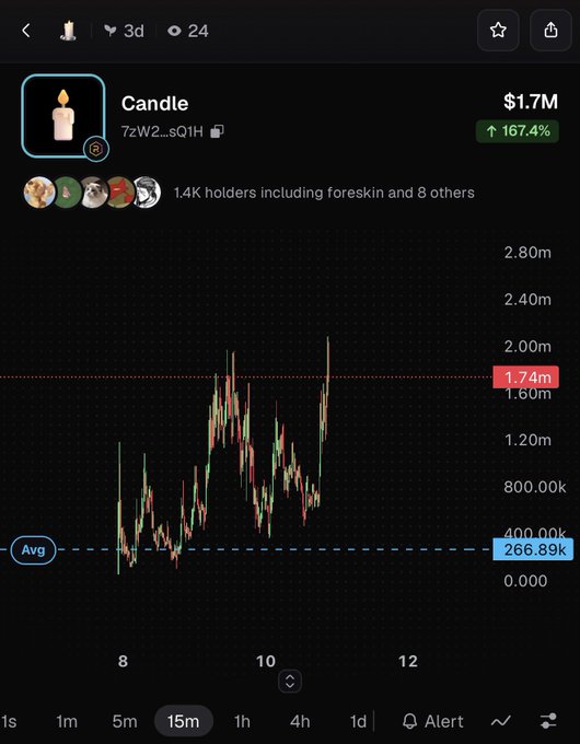 A cryptocurrency or NFT chart app screenshot displays an item named "Candle" priced at $1.7M, showing a 167.4% increase over 3 days for 1.4K holders.