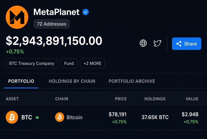 A portfolio dashboard for MetaPlanet showing total holdings of $2,943,891,150.00 (+0.75%) across 72 addresses, with BTC as the primary asset at $78,191 with 37.65K BTC valued at $2.94B.