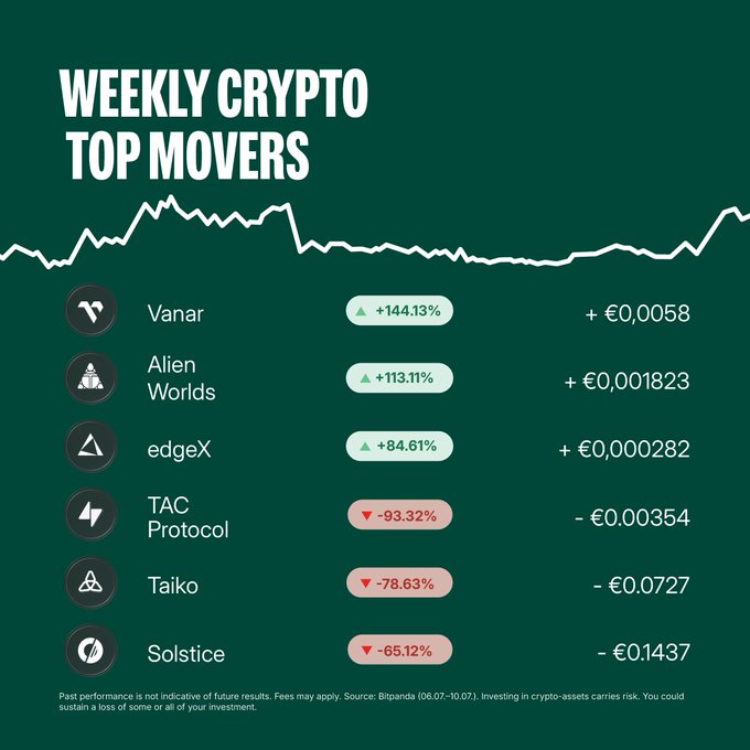 The image displays a "Weekly Crypto Top Movers" chart from Bitpanda (06.07–10.07), showing that small-cap performers Vanar (+144.13%), Alien Worlds (+113.11%), and edgeX (+84.61%) led the week's gains, while TAC Protocol (-93.32%), Taiko (-78.63%), and Solstice (-65.12%) saw steep declines—highlighting the extreme volatility in crypto markets that the post's teaser introduces.
