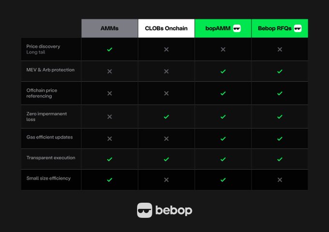 A comparison table for 'bebop' detailing features across 'AMMs', 'CLOBs Onchain', 'bopAMM', and 'Bebop RFQs' categories, using checkmarks and X marks.